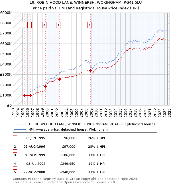 19, ROBIN HOOD LANE, WINNERSH, WOKINGHAM, RG41 5LU: Price paid vs HM Land Registry's House Price Index