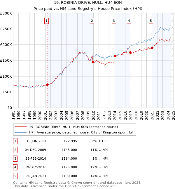 19, ROBINIA DRIVE, HULL, HU4 6QN: Price paid vs HM Land Registry's House Price Index