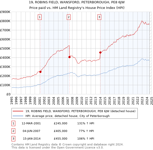 19, ROBINS FIELD, WANSFORD, PETERBOROUGH, PE8 6JW: Price paid vs HM Land Registry's House Price Index