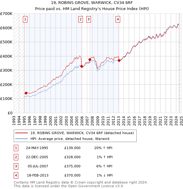 19, ROBINS GROVE, WARWICK, CV34 6RF: Price paid vs HM Land Registry's House Price Index