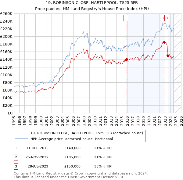 19, ROBINSON CLOSE, HARTLEPOOL, TS25 5FB: Price paid vs HM Land Registry's House Price Index