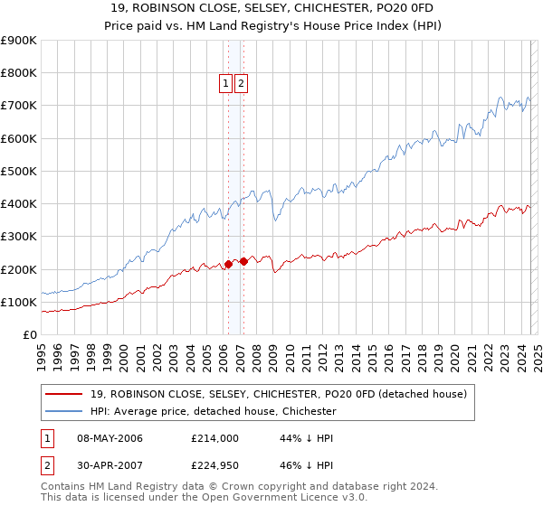 19, ROBINSON CLOSE, SELSEY, CHICHESTER, PO20 0FD: Price paid vs HM Land Registry's House Price Index