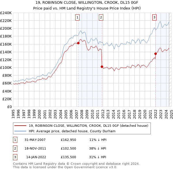 19, ROBINSON CLOSE, WILLINGTON, CROOK, DL15 0GF: Price paid vs HM Land Registry's House Price Index