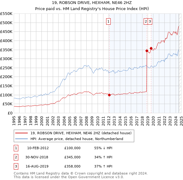 19, ROBSON DRIVE, HEXHAM, NE46 2HZ: Price paid vs HM Land Registry's House Price Index