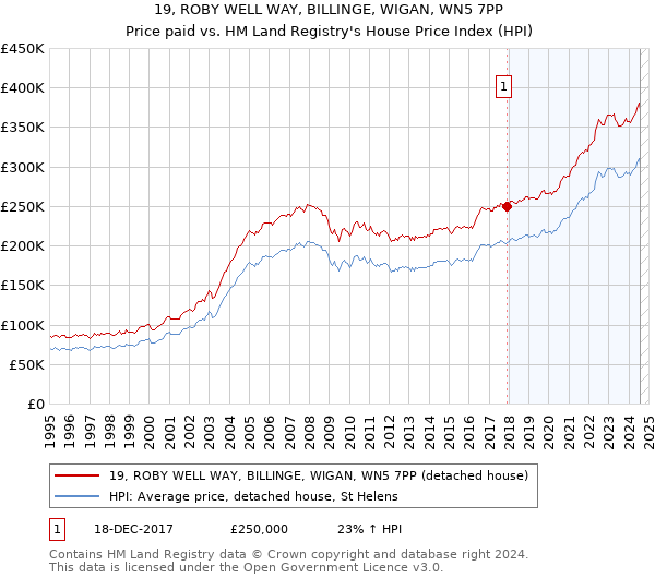 19, ROBY WELL WAY, BILLINGE, WIGAN, WN5 7PP: Price paid vs HM Land Registry's House Price Index