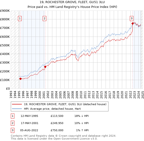 19, ROCHESTER GROVE, FLEET, GU51 3LU: Price paid vs HM Land Registry's House Price Index