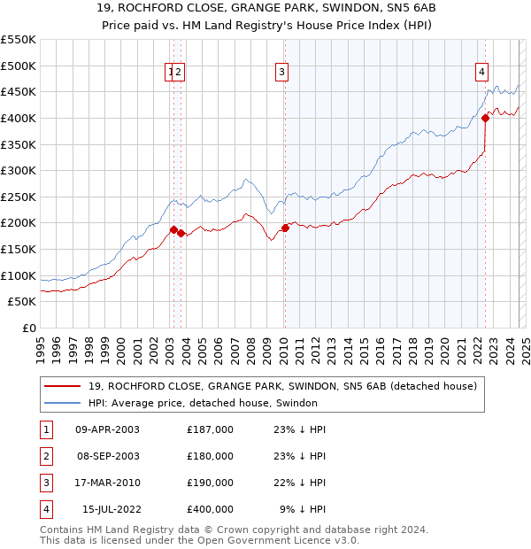 19, ROCHFORD CLOSE, GRANGE PARK, SWINDON, SN5 6AB: Price paid vs HM Land Registry's House Price Index