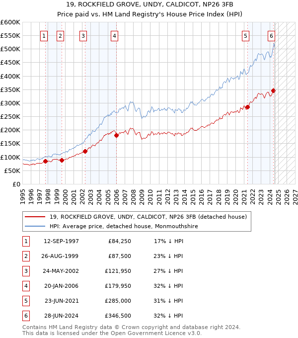 19, ROCKFIELD GROVE, UNDY, CALDICOT, NP26 3FB: Price paid vs HM Land Registry's House Price Index