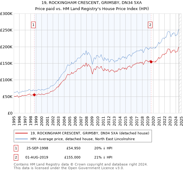 19, ROCKINGHAM CRESCENT, GRIMSBY, DN34 5XA: Price paid vs HM Land Registry's House Price Index