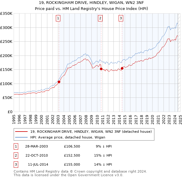 19, ROCKINGHAM DRIVE, HINDLEY, WIGAN, WN2 3NF: Price paid vs HM Land Registry's House Price Index