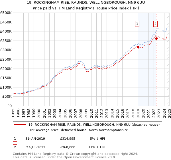 19, ROCKINGHAM RISE, RAUNDS, WELLINGBOROUGH, NN9 6UU: Price paid vs HM Land Registry's House Price Index