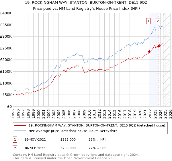 19, ROCKINGHAM WAY, STANTON, BURTON-ON-TRENT, DE15 9QZ: Price paid vs HM Land Registry's House Price Index