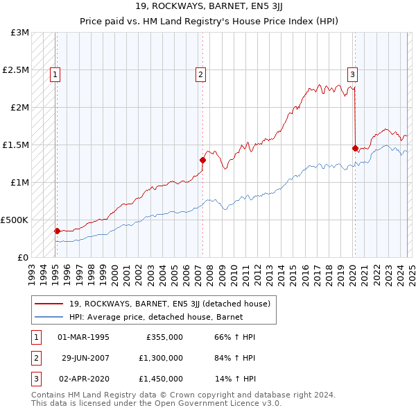 19, ROCKWAYS, BARNET, EN5 3JJ: Price paid vs HM Land Registry's House Price Index