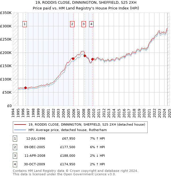 19, RODDIS CLOSE, DINNINGTON, SHEFFIELD, S25 2XH: Price paid vs HM Land Registry's House Price Index