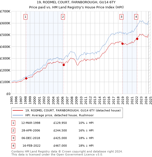 19, RODMEL COURT, FARNBOROUGH, GU14 6TY: Price paid vs HM Land Registry's House Price Index