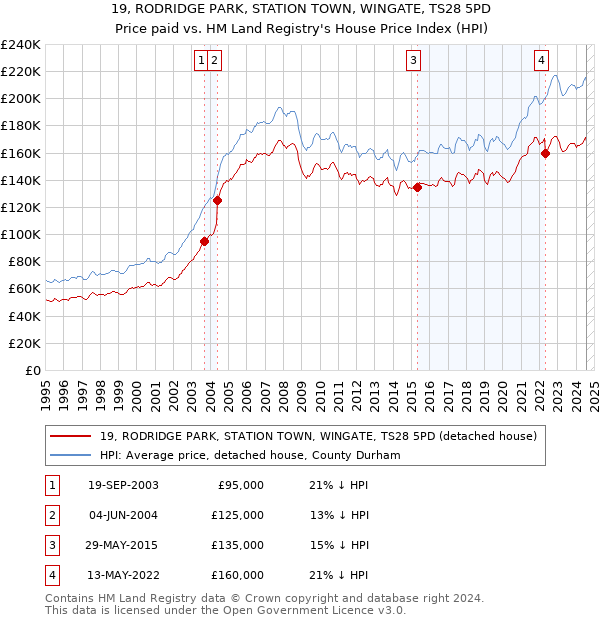 19, RODRIDGE PARK, STATION TOWN, WINGATE, TS28 5PD: Price paid vs HM Land Registry's House Price Index