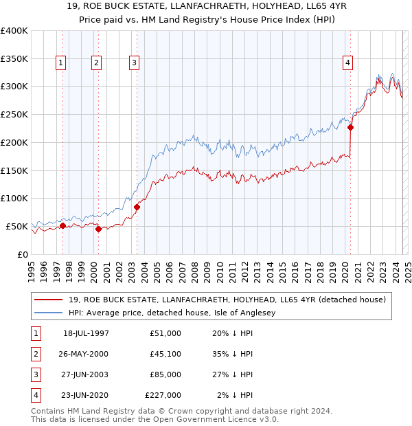 19, ROE BUCK ESTATE, LLANFACHRAETH, HOLYHEAD, LL65 4YR: Price paid vs HM Land Registry's House Price Index