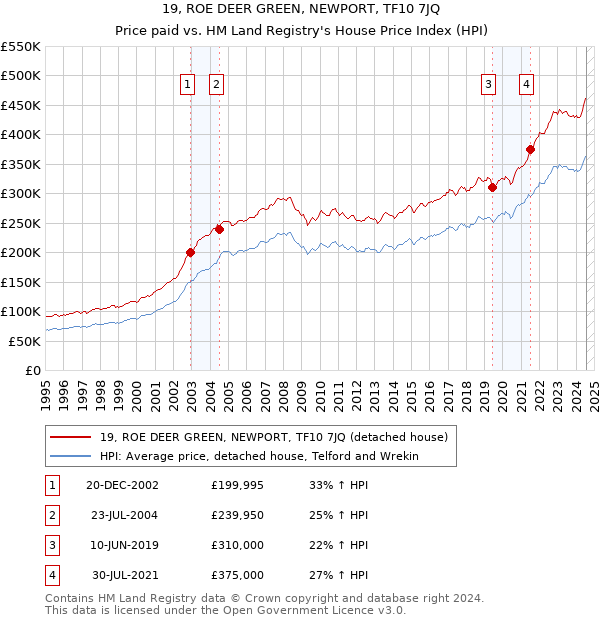 19, ROE DEER GREEN, NEWPORT, TF10 7JQ: Price paid vs HM Land Registry's House Price Index