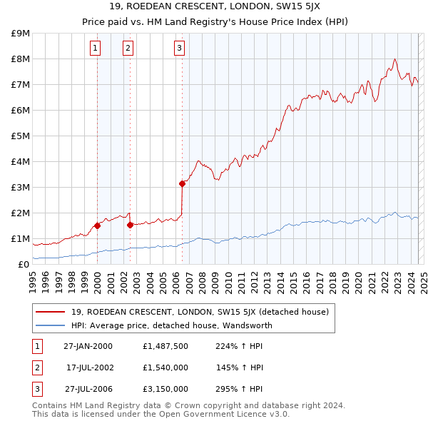 19, ROEDEAN CRESCENT, LONDON, SW15 5JX: Price paid vs HM Land Registry's House Price Index