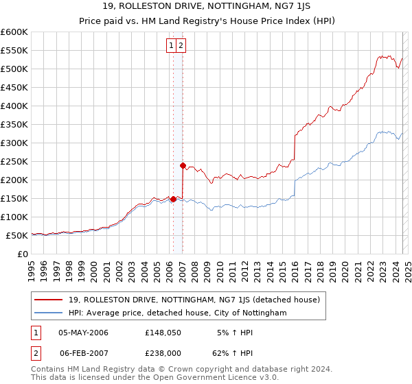 19, ROLLESTON DRIVE, NOTTINGHAM, NG7 1JS: Price paid vs HM Land Registry's House Price Index