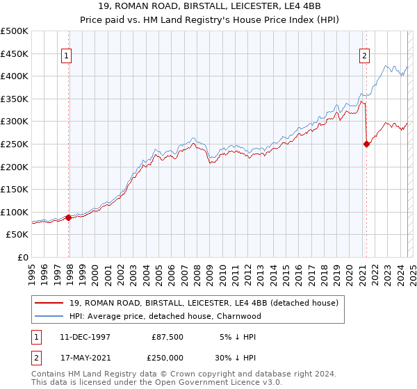 19, ROMAN ROAD, BIRSTALL, LEICESTER, LE4 4BB: Price paid vs HM Land Registry's House Price Index