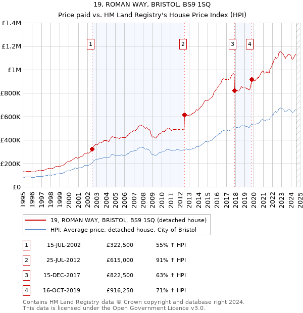 19, ROMAN WAY, BRISTOL, BS9 1SQ: Price paid vs HM Land Registry's House Price Index