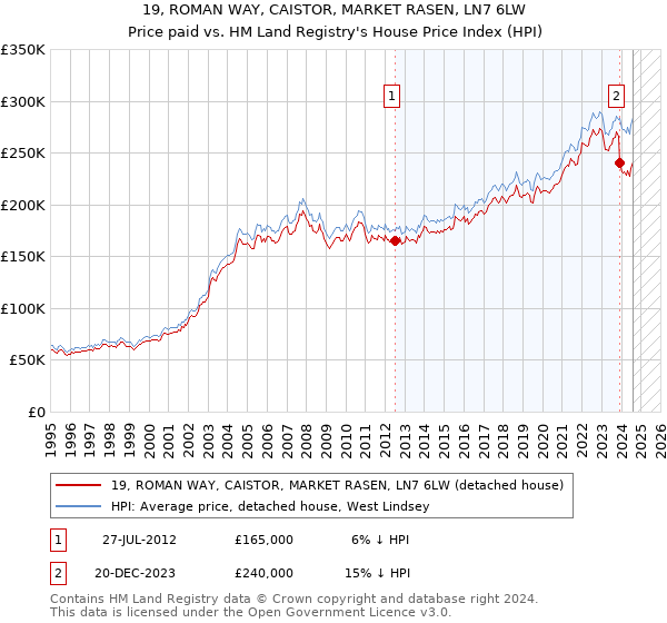 19, ROMAN WAY, CAISTOR, MARKET RASEN, LN7 6LW: Price paid vs HM Land Registry's House Price Index