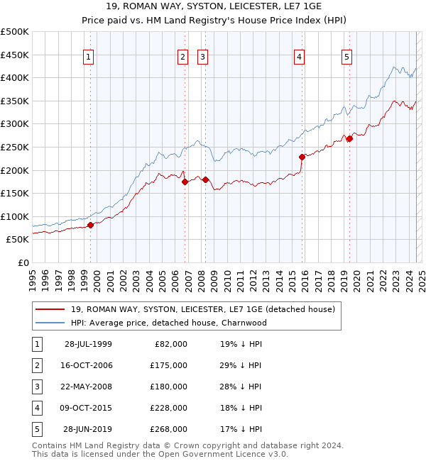 19, ROMAN WAY, SYSTON, LEICESTER, LE7 1GE: Price paid vs HM Land Registry's House Price Index