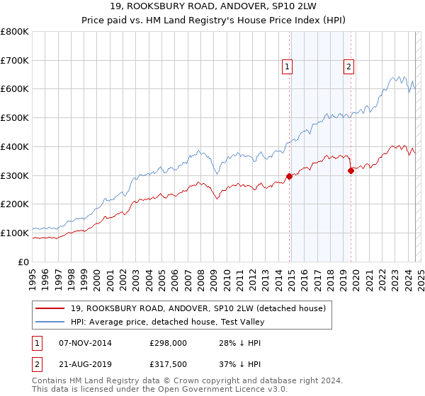 19, ROOKSBURY ROAD, ANDOVER, SP10 2LW: Price paid vs HM Land Registry's House Price Index