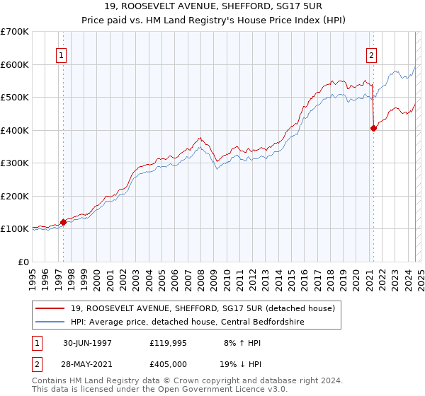 19, ROOSEVELT AVENUE, SHEFFORD, SG17 5UR: Price paid vs HM Land Registry's House Price Index