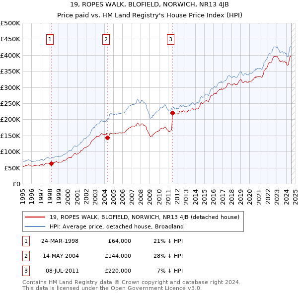 19, ROPES WALK, BLOFIELD, NORWICH, NR13 4JB: Price paid vs HM Land Registry's House Price Index