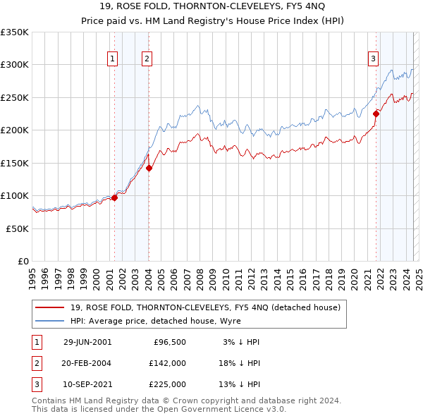 19, ROSE FOLD, THORNTON-CLEVELEYS, FY5 4NQ: Price paid vs HM Land Registry's House Price Index