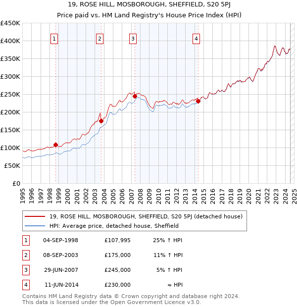 19, ROSE HILL, MOSBOROUGH, SHEFFIELD, S20 5PJ: Price paid vs HM Land Registry's House Price Index