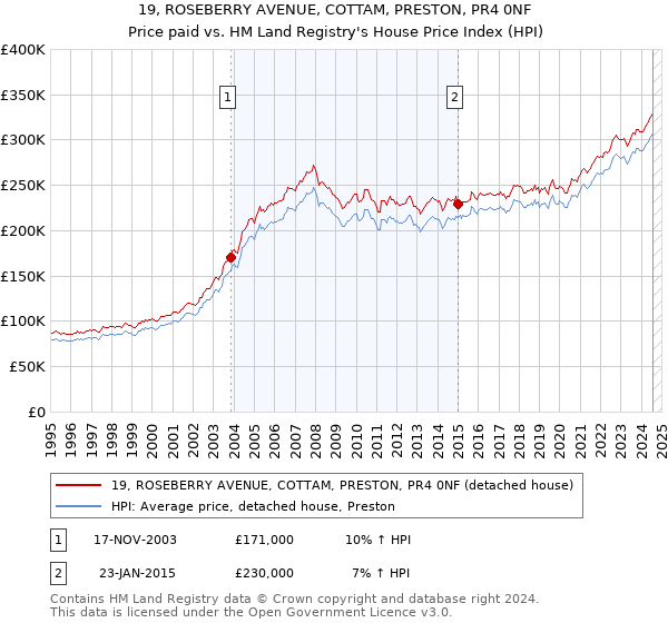 19, ROSEBERRY AVENUE, COTTAM, PRESTON, PR4 0NF: Price paid vs HM Land Registry's House Price Index