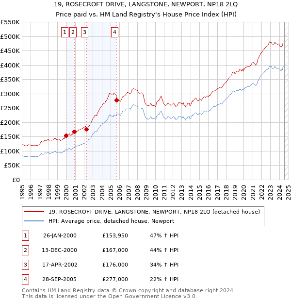 19, ROSECROFT DRIVE, LANGSTONE, NEWPORT, NP18 2LQ: Price paid vs HM Land Registry's House Price Index