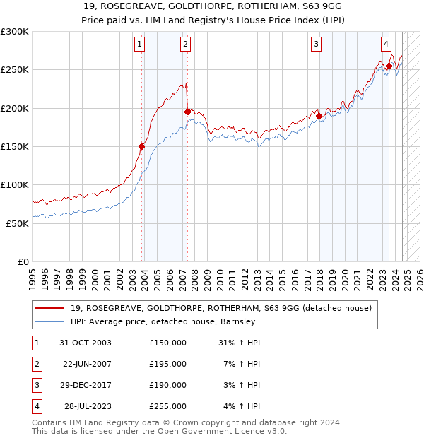 19, ROSEGREAVE, GOLDTHORPE, ROTHERHAM, S63 9GG: Price paid vs HM Land Registry's House Price Index