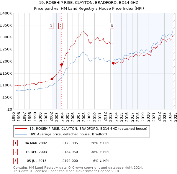 19, ROSEHIP RISE, CLAYTON, BRADFORD, BD14 6HZ: Price paid vs HM Land Registry's House Price Index