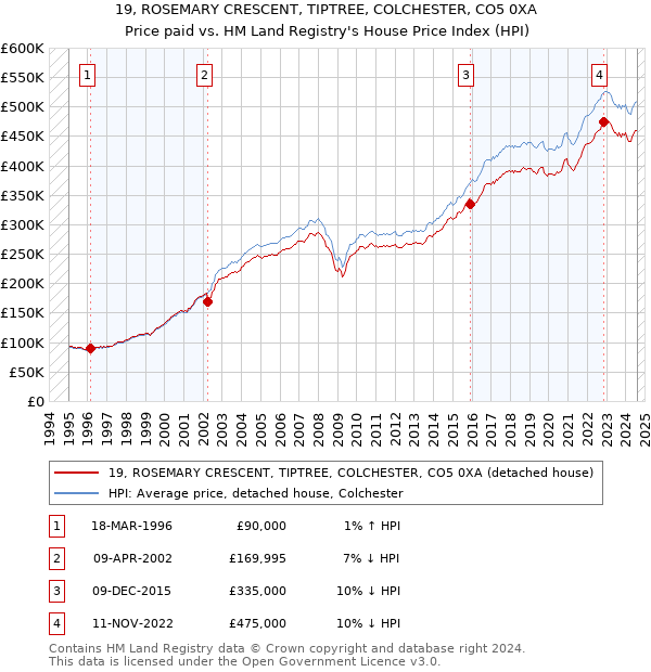 19, ROSEMARY CRESCENT, TIPTREE, COLCHESTER, CO5 0XA: Price paid vs HM Land Registry's House Price Index