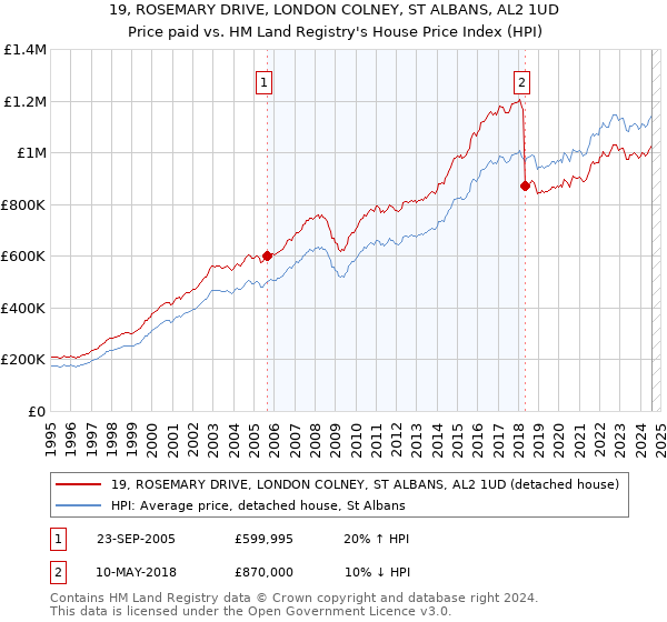 19, ROSEMARY DRIVE, LONDON COLNEY, ST ALBANS, AL2 1UD: Price paid vs HM Land Registry's House Price Index