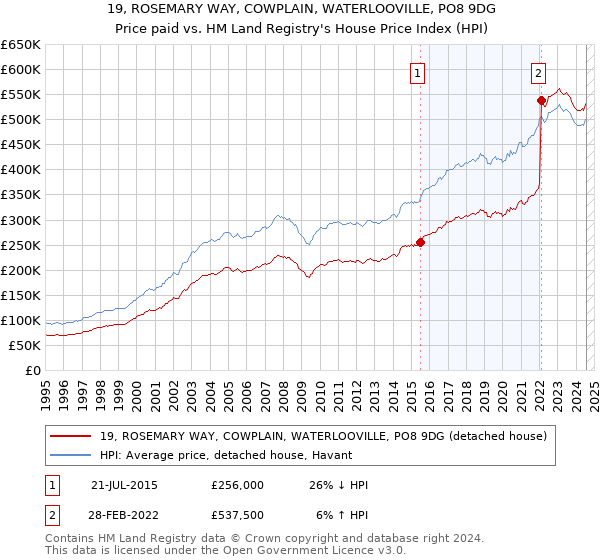 19, ROSEMARY WAY, COWPLAIN, WATERLOOVILLE, PO8 9DG: Price paid vs HM Land Registry's House Price Index