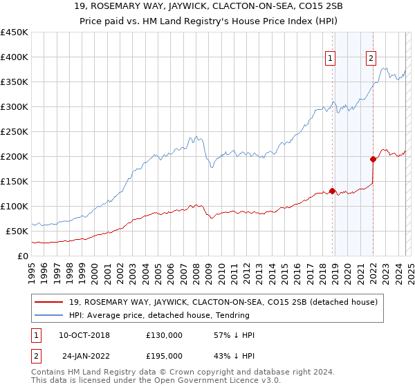 19, ROSEMARY WAY, JAYWICK, CLACTON-ON-SEA, CO15 2SB: Price paid vs HM Land Registry's House Price Index