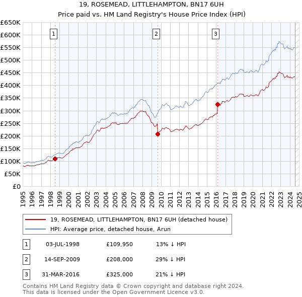 19, ROSEMEAD, LITTLEHAMPTON, BN17 6UH: Price paid vs HM Land Registry's House Price Index