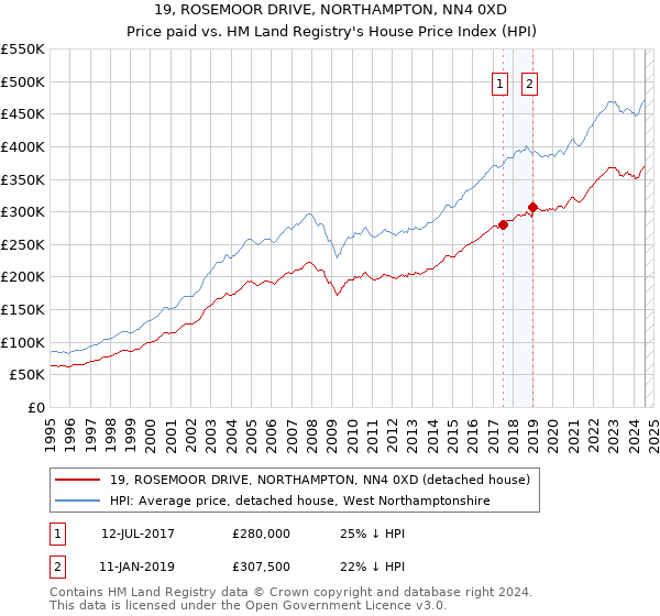 19, ROSEMOOR DRIVE, NORTHAMPTON, NN4 0XD: Price paid vs HM Land Registry's House Price Index