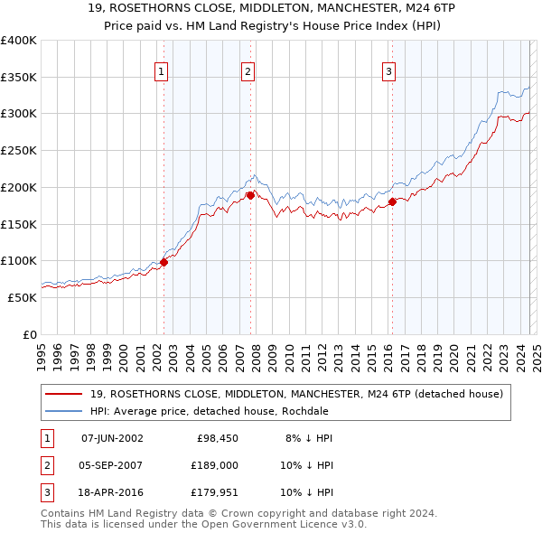 19, ROSETHORNS CLOSE, MIDDLETON, MANCHESTER, M24 6TP: Price paid vs HM Land Registry's House Price Index