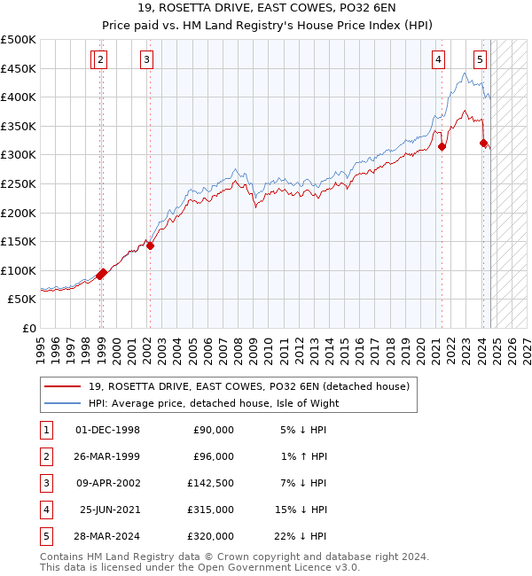 19, ROSETTA DRIVE, EAST COWES, PO32 6EN: Price paid vs HM Land Registry's House Price Index