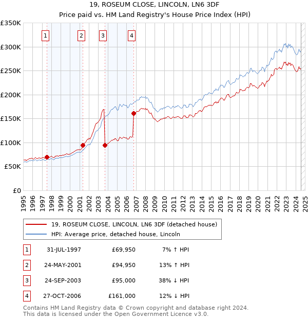 19, ROSEUM CLOSE, LINCOLN, LN6 3DF: Price paid vs HM Land Registry's House Price Index