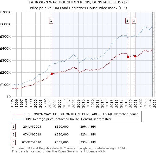 19, ROSLYN WAY, HOUGHTON REGIS, DUNSTABLE, LU5 6JX: Price paid vs HM Land Registry's House Price Index