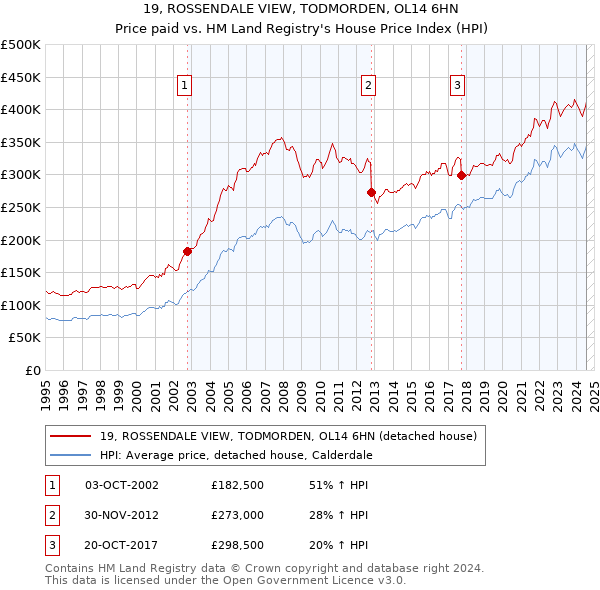 19, ROSSENDALE VIEW, TODMORDEN, OL14 6HN: Price paid vs HM Land Registry's House Price Index