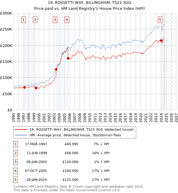 19, ROSSETTI WAY, BILLINGHAM, TS23 3GG: Price paid vs HM Land Registry's House Price Index