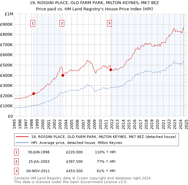 19, ROSSINI PLACE, OLD FARM PARK, MILTON KEYNES, MK7 8EZ: Price paid vs HM Land Registry's House Price Index